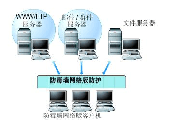 2-防病毒網(wǎng)絡(luò)版OSCE軟件產(chǎn)品