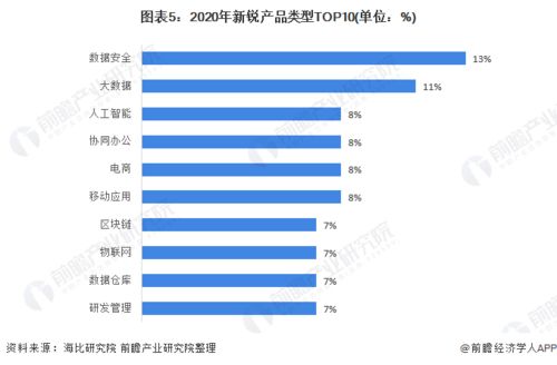 2021年中國SaaS行業細分市場規模及競爭格局分析 八成廠商推出新銳軟件